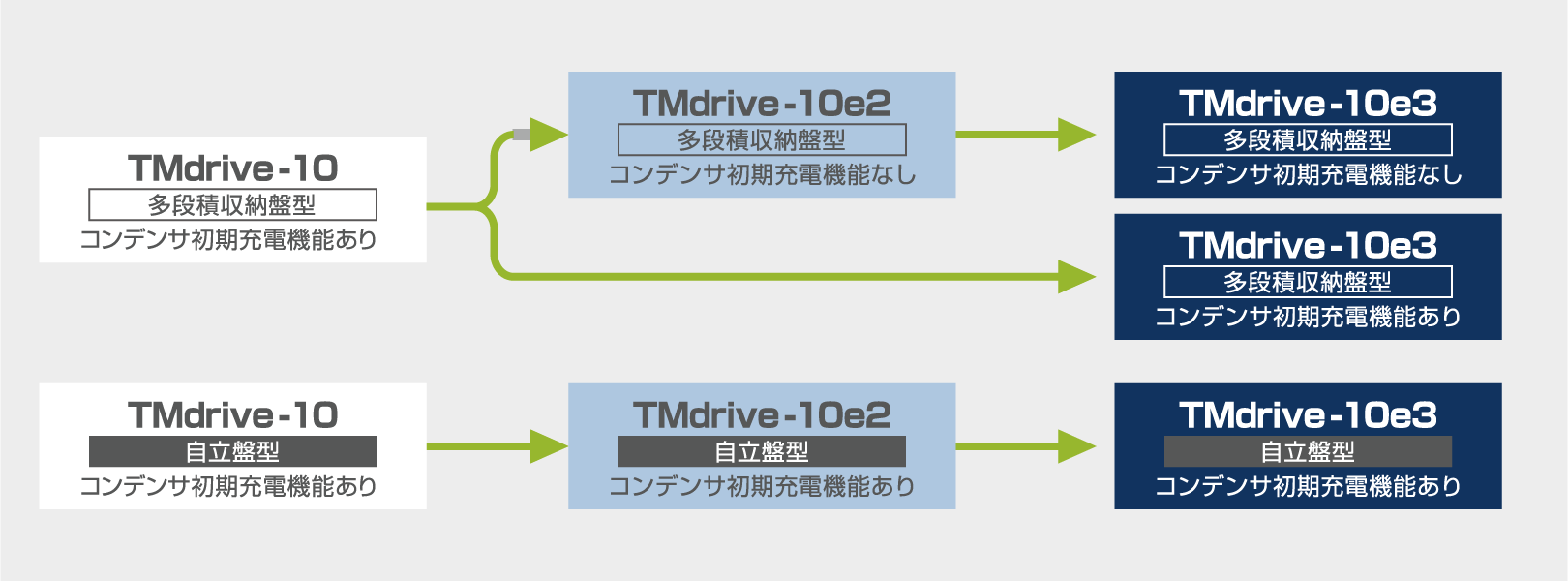 TMdriveシリーズの変遷
