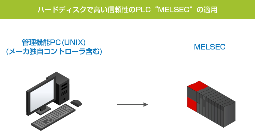 ハードディスクレスで高井信頼性のPLC'melsec'の適用
