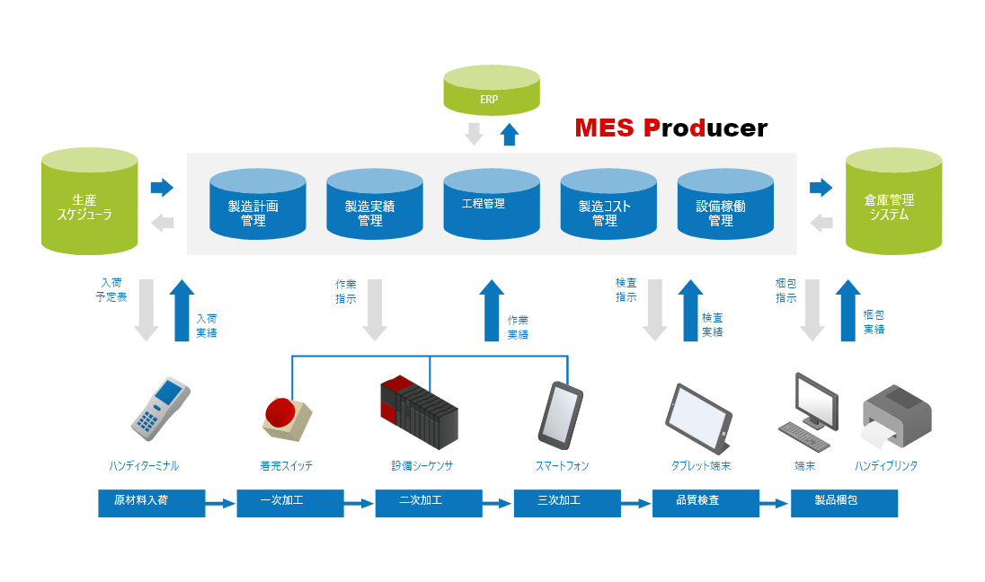 DX化を推進する製造管理システム MESProducer