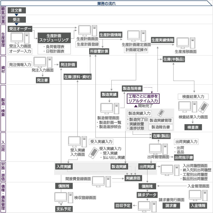 全体フロー