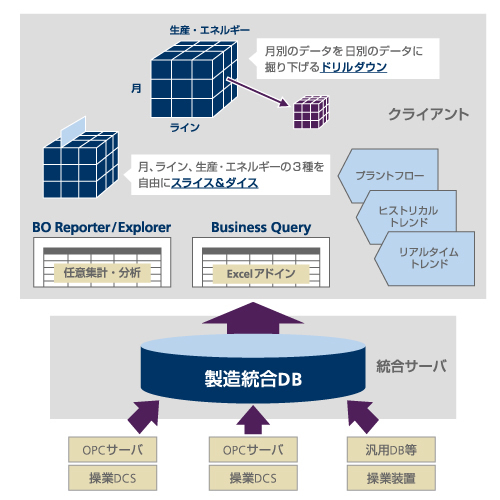 製造統合データベースソリューション「DB-Wide」の特長