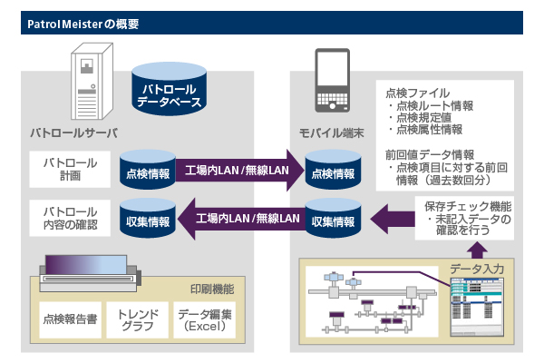 モバイルパトロールシステム「PatrolMeister」とは