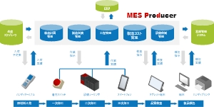 DX化を推進する製造管理システム MESProducer