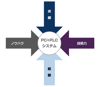 監視制御システム TMPLAUDIA