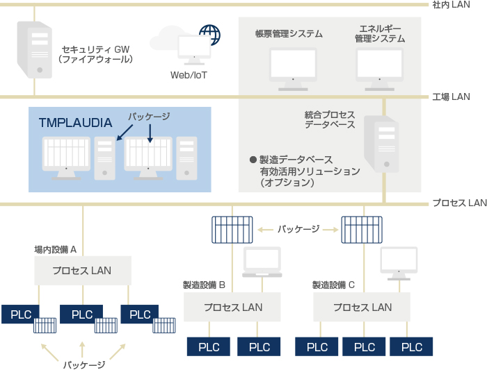 TMPlaudiaシステム構成
