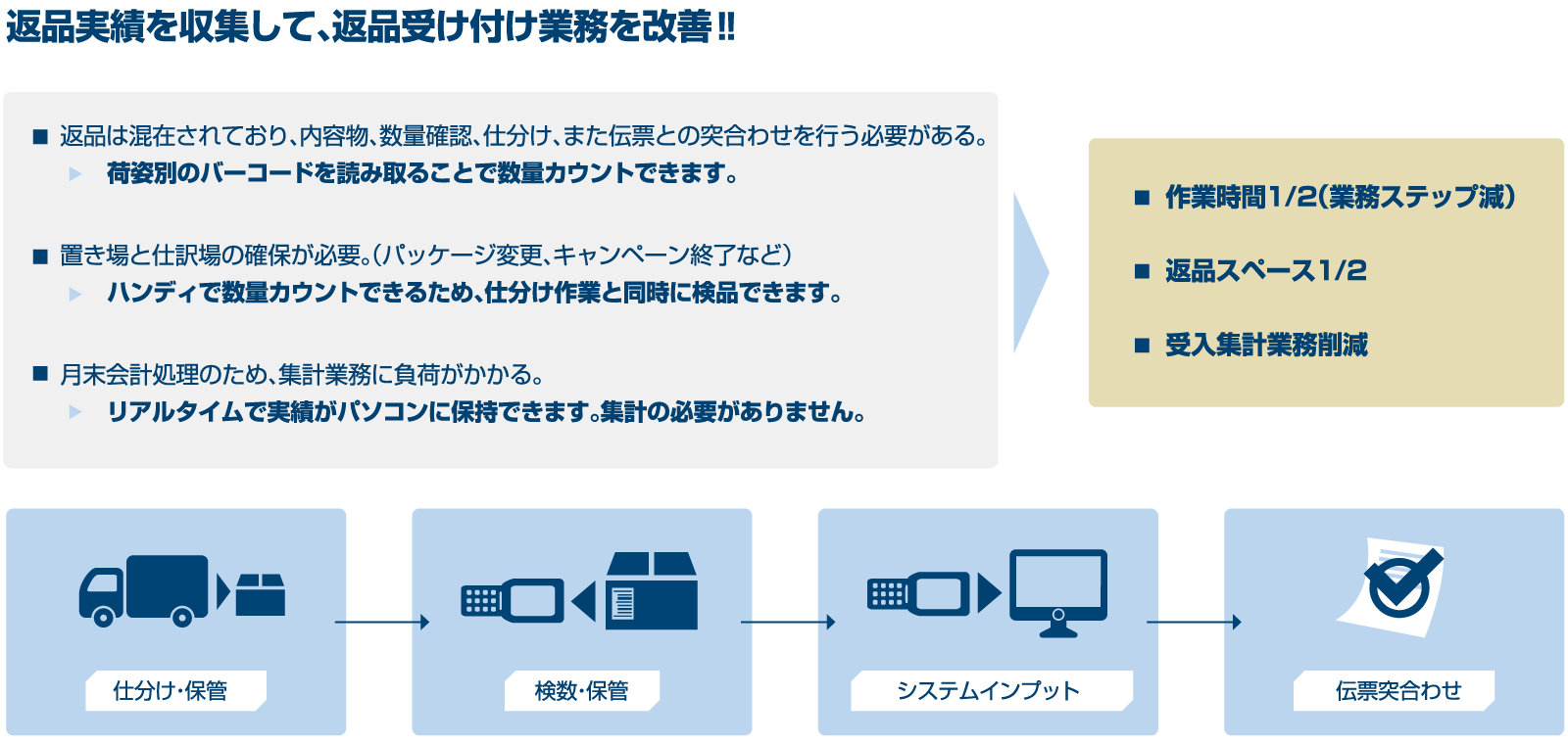 返品実績を収集して、返品受け付け業務を改善!!