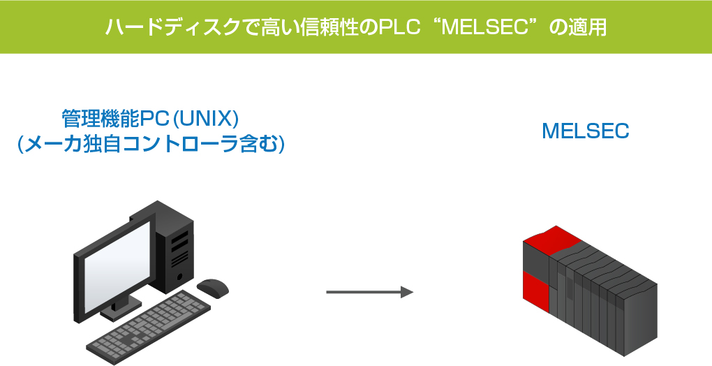 ハードディスクレスで高井信頼性のPLC