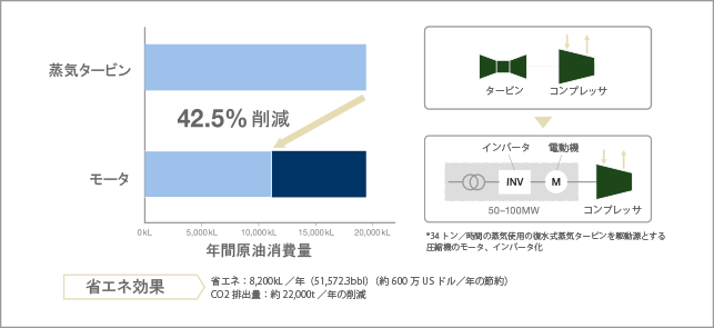 蒸気タービン、回転機の省エネ性能の比較