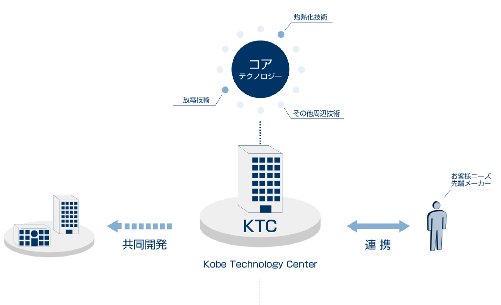 最先端技術への取り組みKTC（神戸テクノロジーセンター）