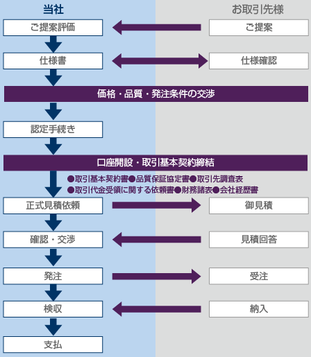 取引手順