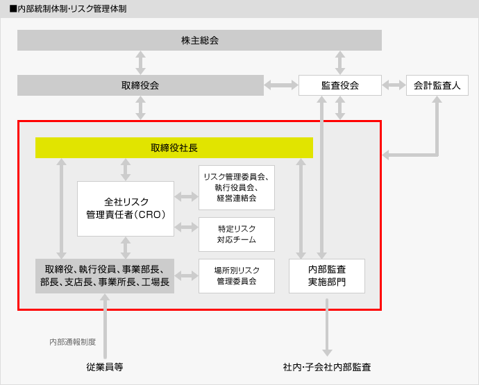 内部統制体制