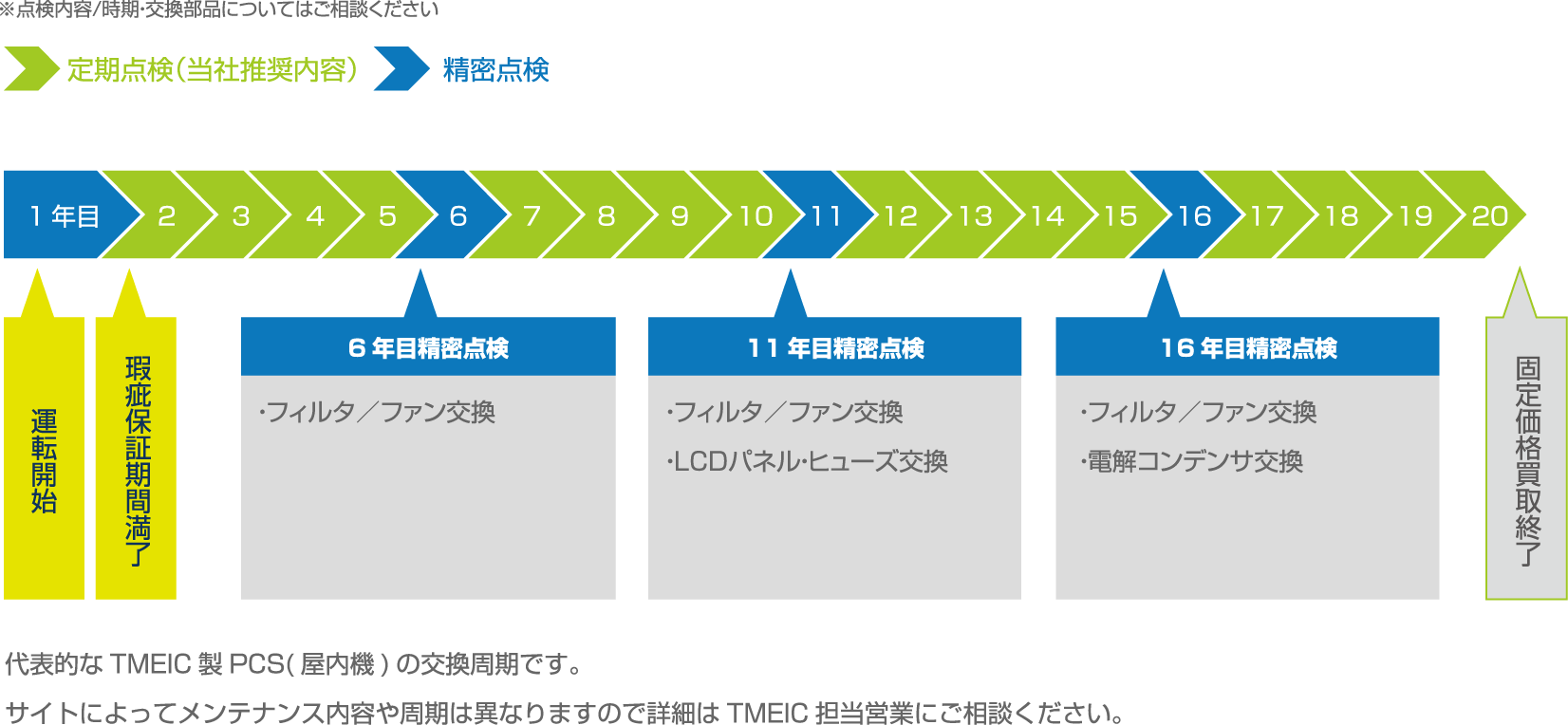 メンテナンススケジュール例