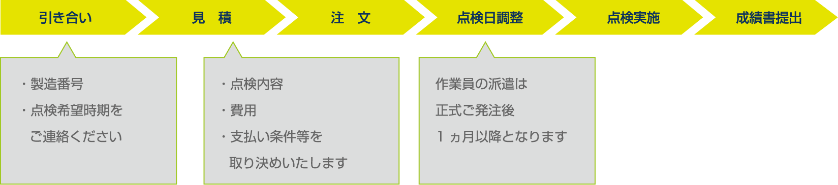 点検の流れ