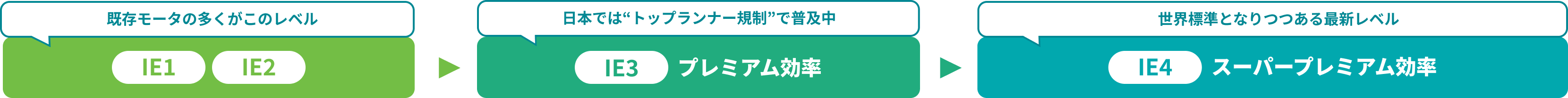 効率クラスによるレベル比較（IE1→IE4）