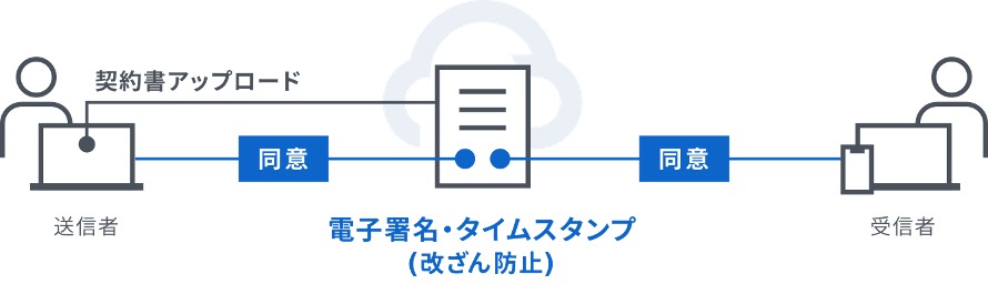クラウドサイン