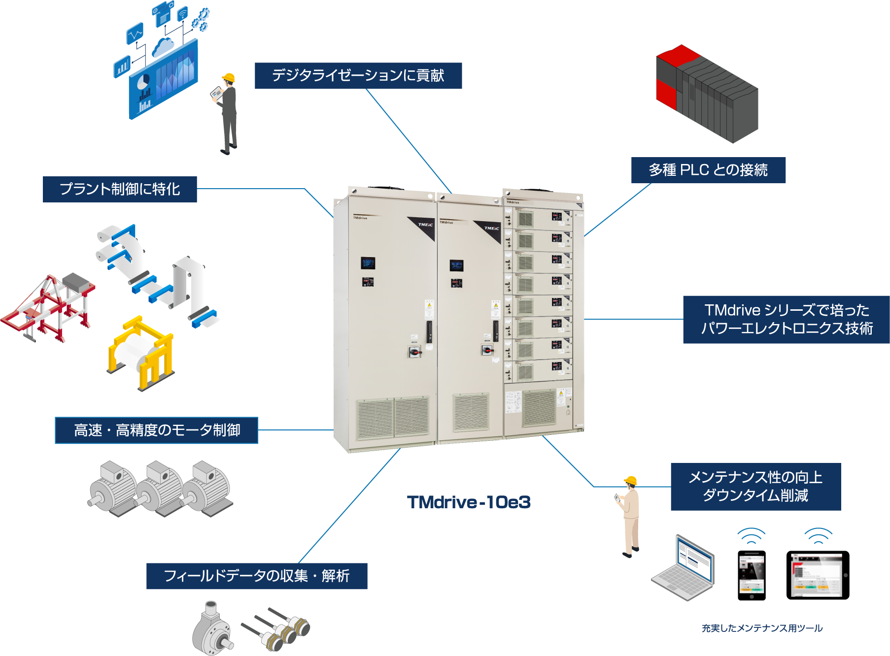 概要（TMdrive-10e3）