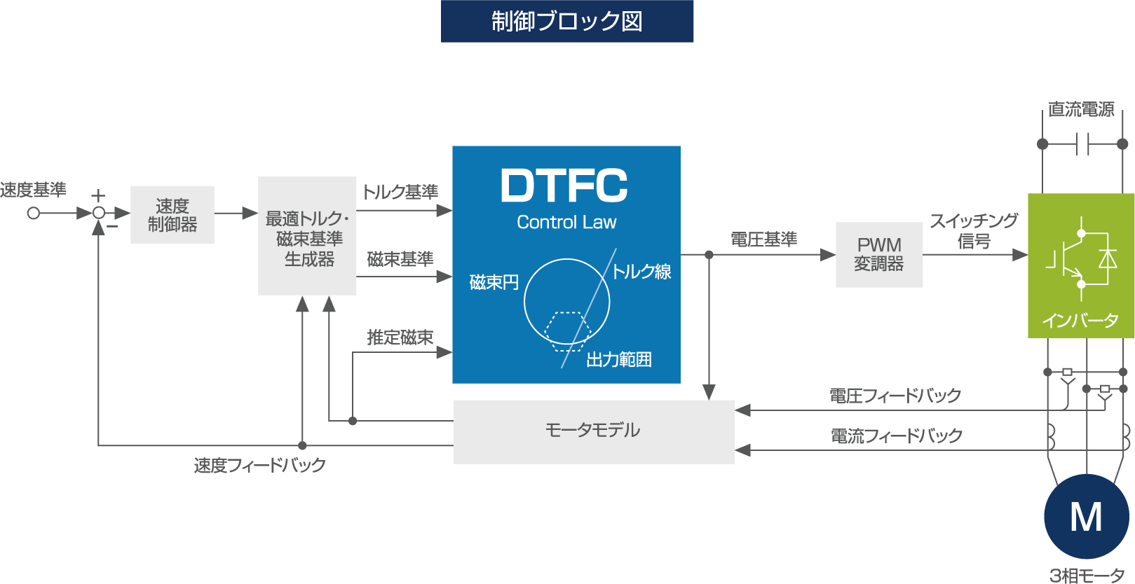 制御ブロック図(TMdrive-10e3)