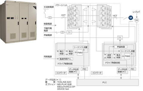 インバータシステム構成