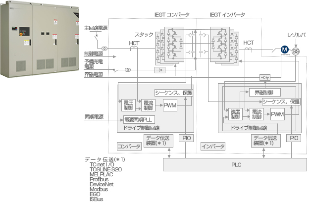 インバータシステム構成