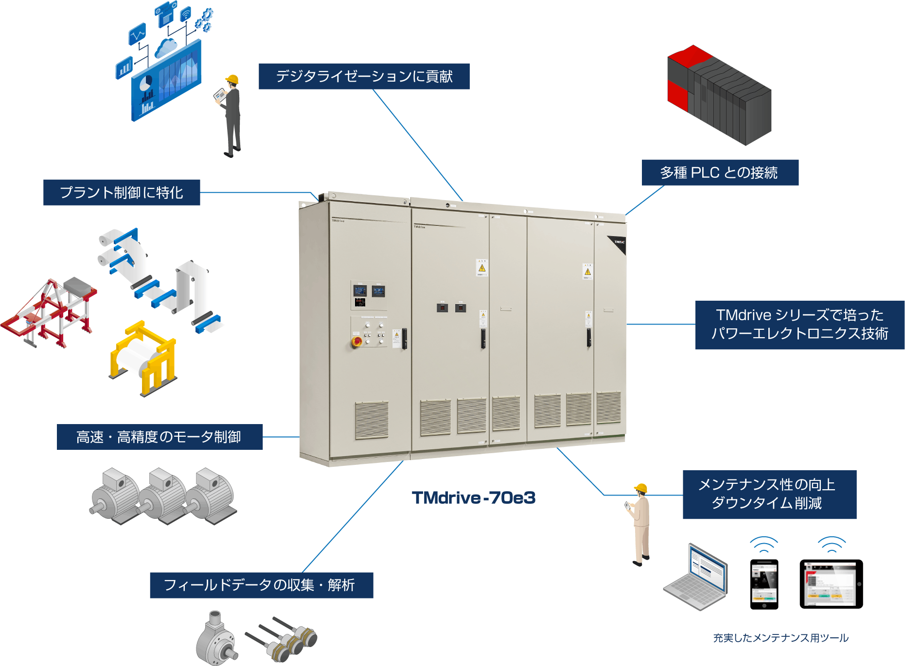 概要(TMdrive-70e3)