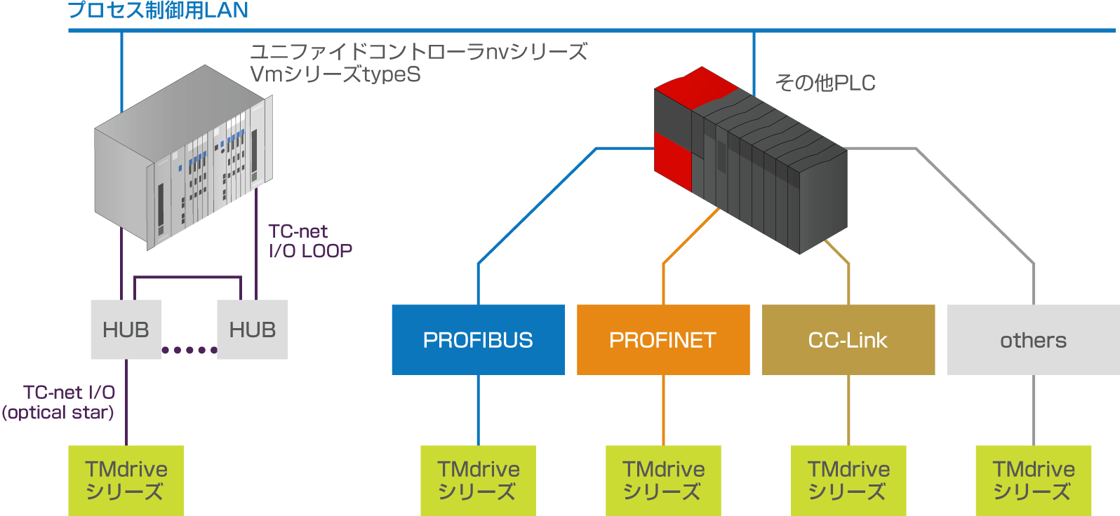 PLCとの互換性