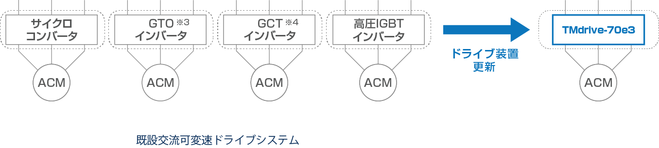交流ドライブシステム更新
