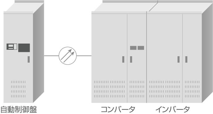 自動制御盤と変換機器（コンバータ・インバータ）の別置き構成が可能。