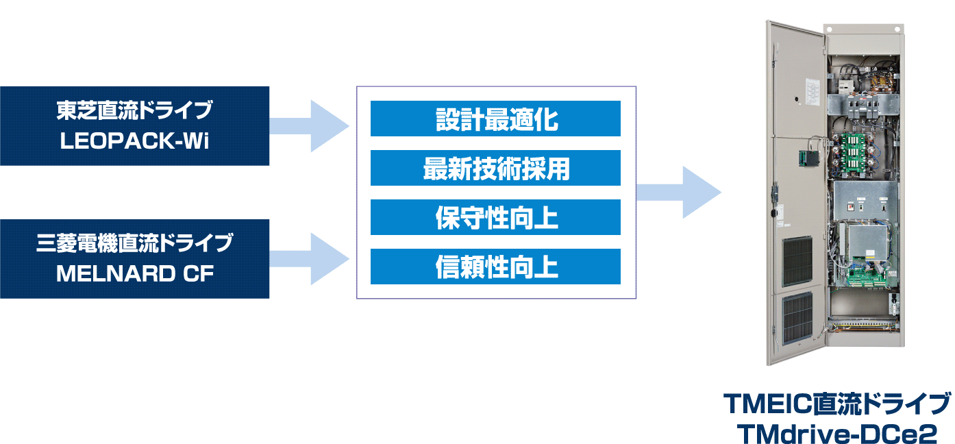 従来の直流ドライブ技術を継承しつつ最新技術を採用し、性能・保守性を高めたTMEIC直流ドライブ統合機種