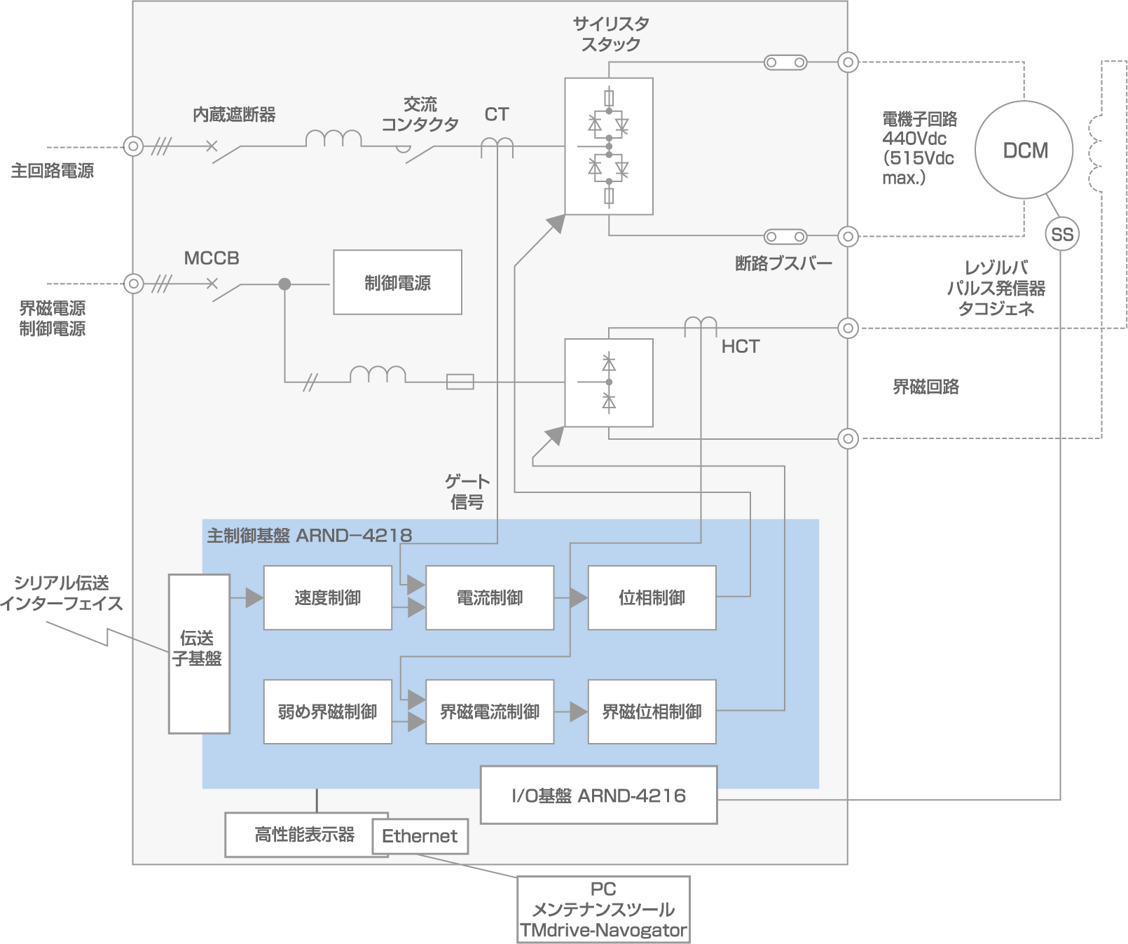 主回路・制御ブロック図