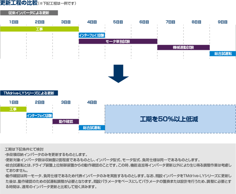 更新工程の比較