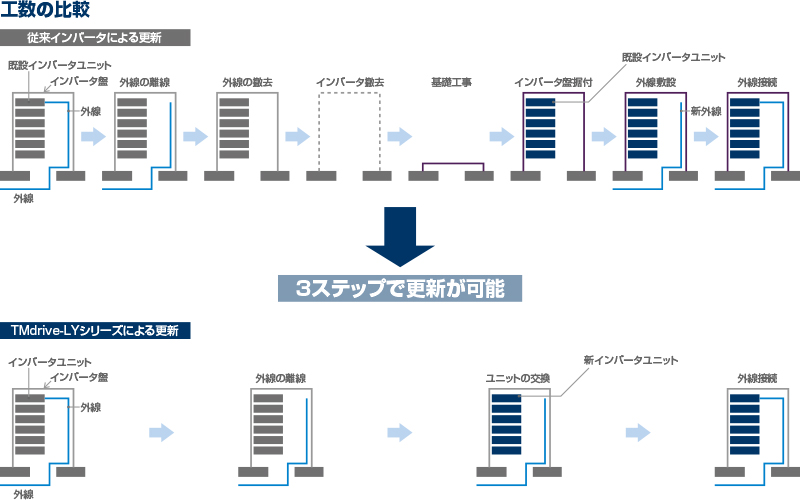 工数の比較