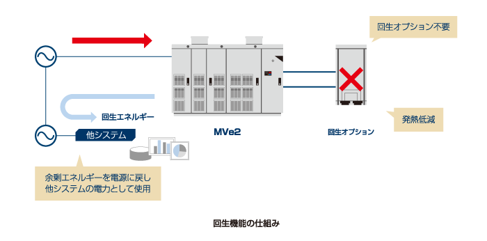 回生機能の仕組み