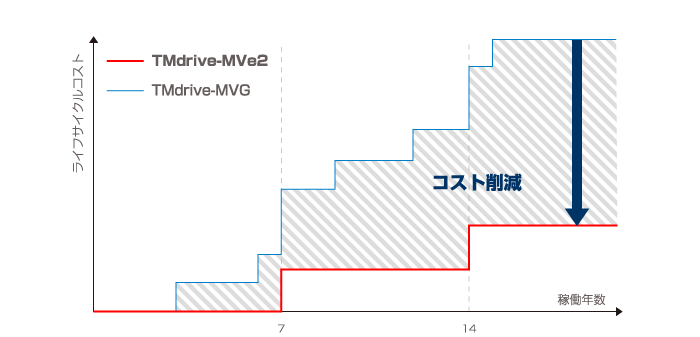 ライフサイクルコスト