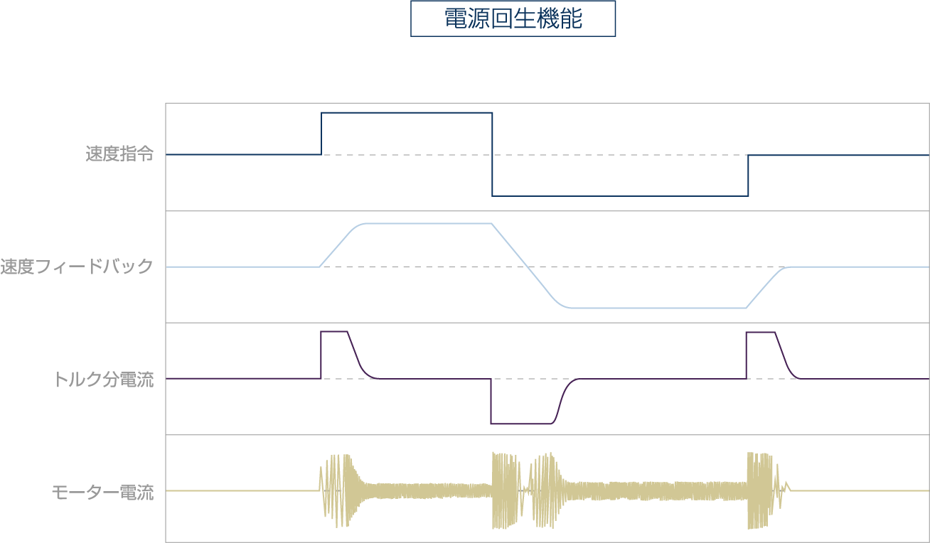 IGBTコンバータ方式採用により電源回生機能搭載