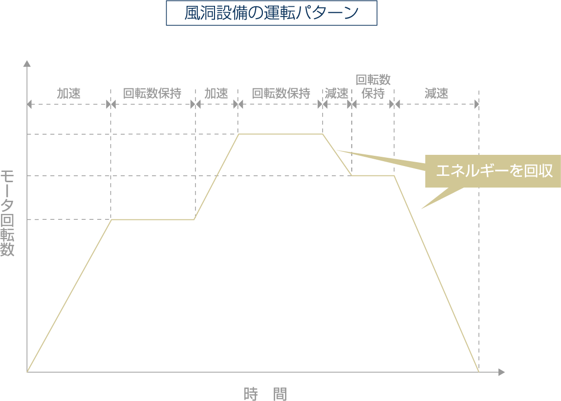 電源回生機能により、減速時エネルギーを商用系統へ戻すことが可能