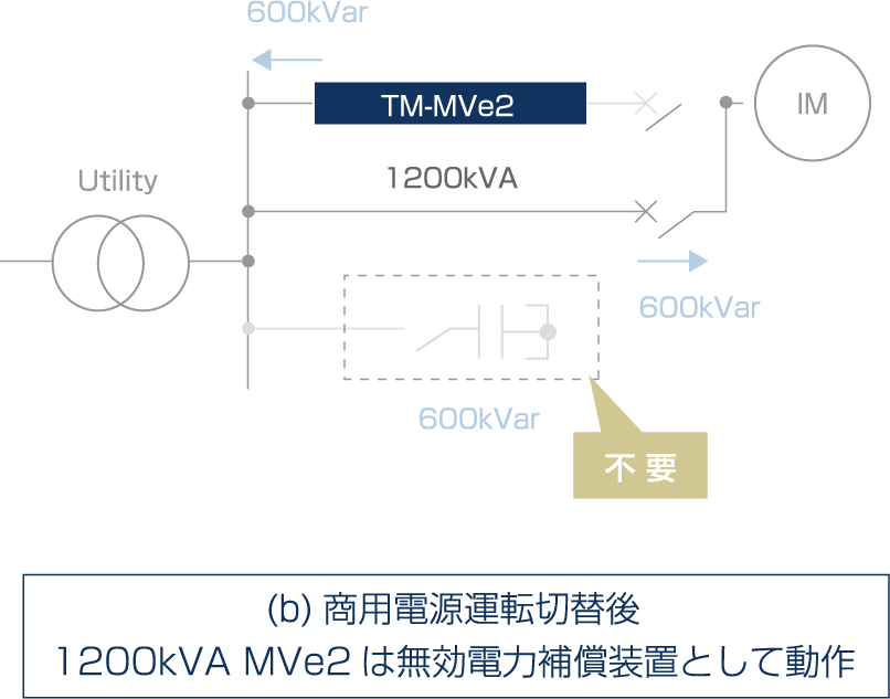 (b)商用電源運転切替後