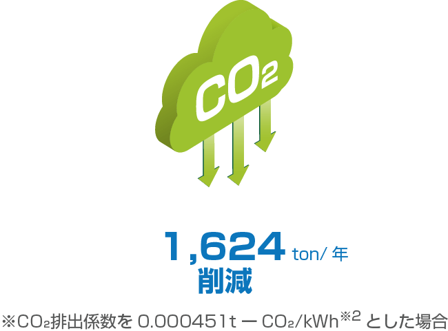 CO2削減