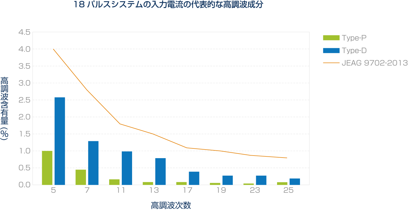JEAG（9702-2013）基準を満たす入力高調波