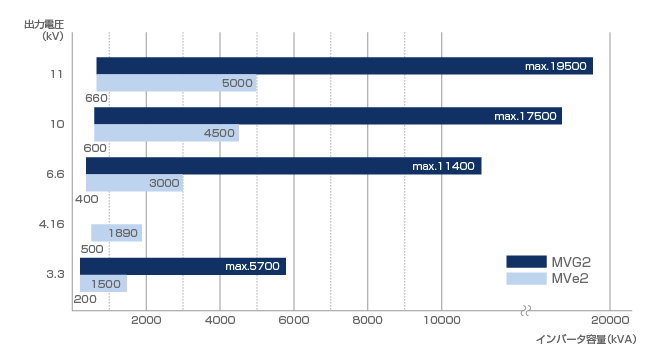 省エネ用高圧インバータファミリー