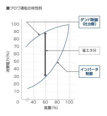 ブロワ運転の特性例