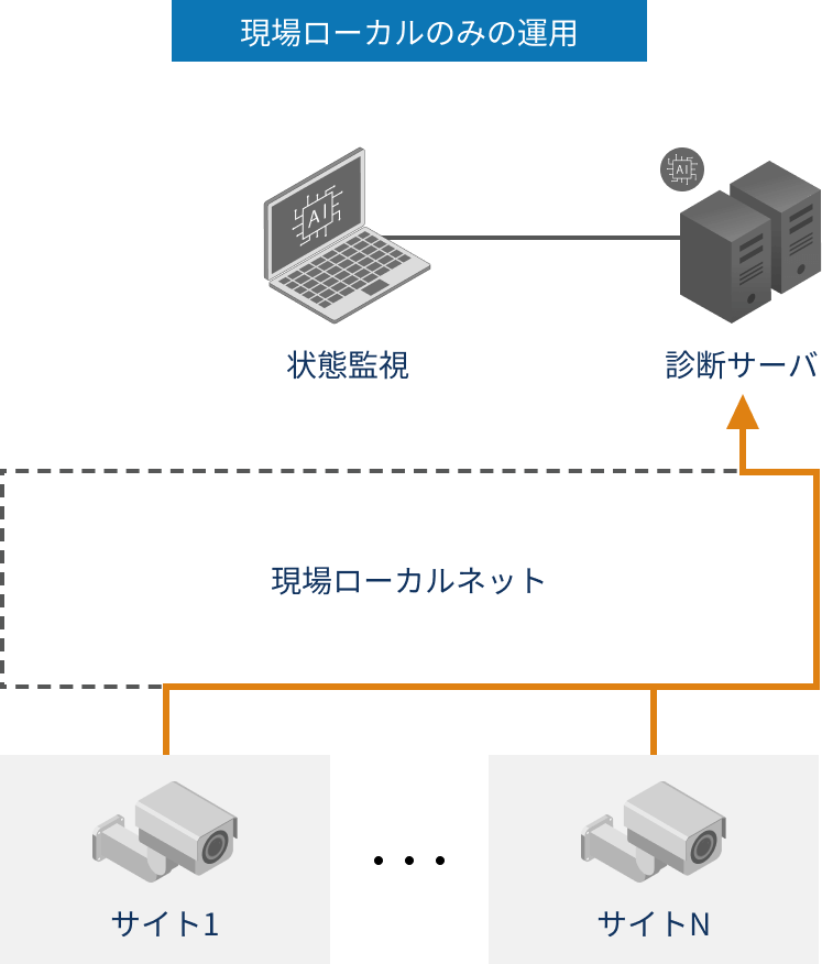 現場ローカルのみの運用