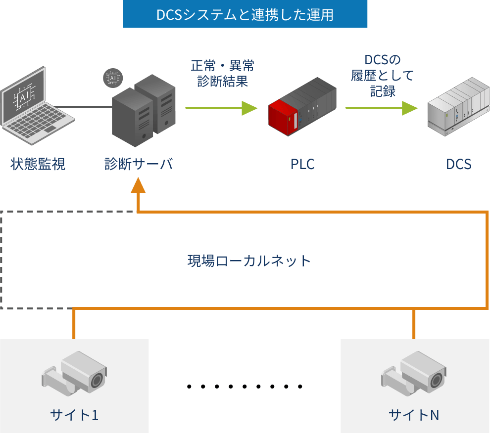 DCSシステムと連携した運用