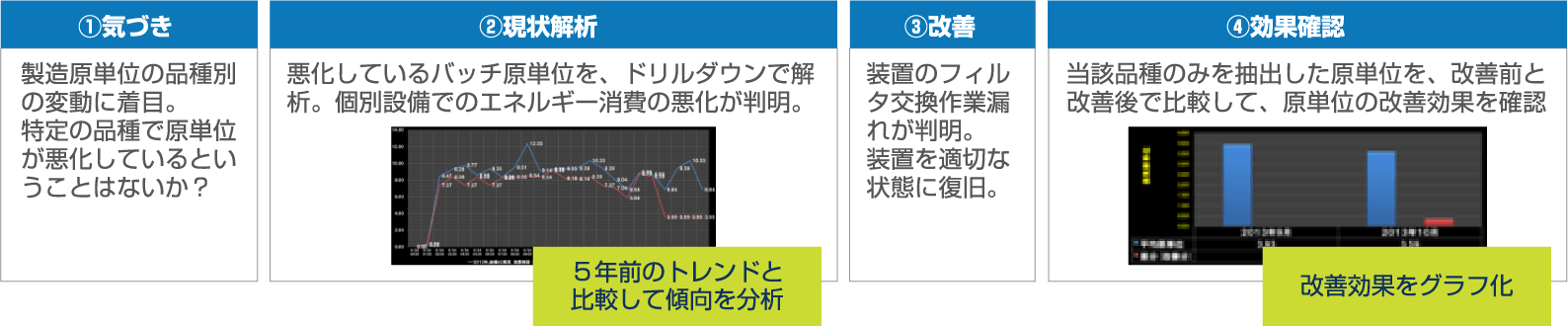 製造バッチ毎の原単位推移から「ムダ」を削減