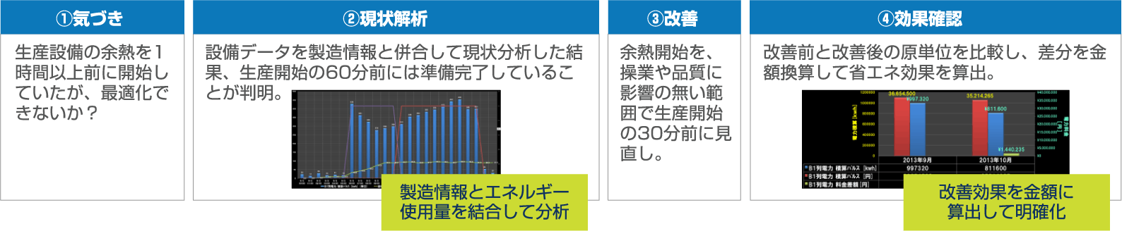 生産設備の稼働タイミング改善による「ムダ」の削減