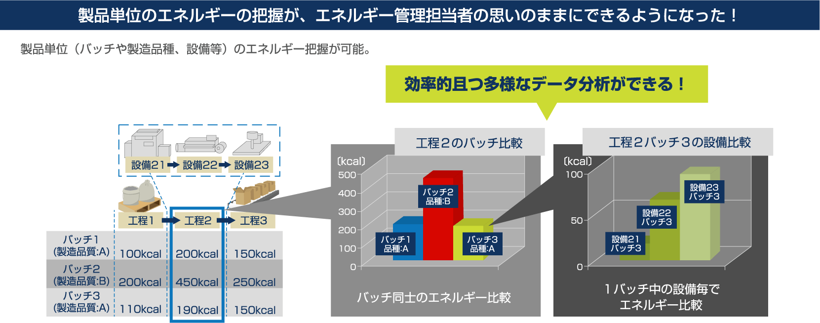 製品単位のエネルギーの把握が、エネルギー管理担当者の思いのままにできるようになった