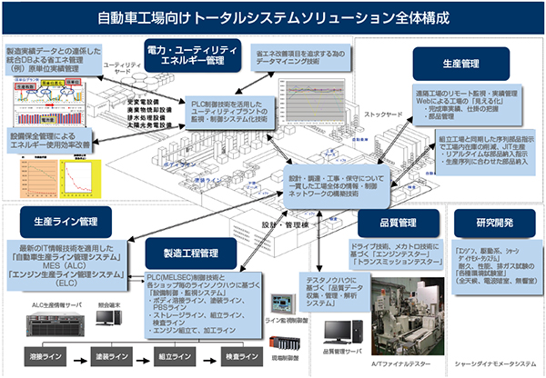 自動車工場向けトータルシステムソリューション全体構成