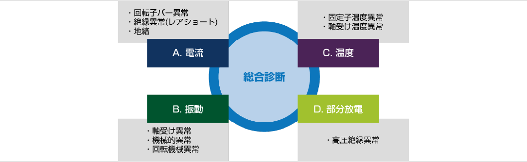 回転機診断システム TMBee-M