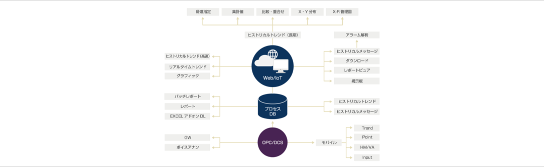 リアルタイムプロセス情報システム