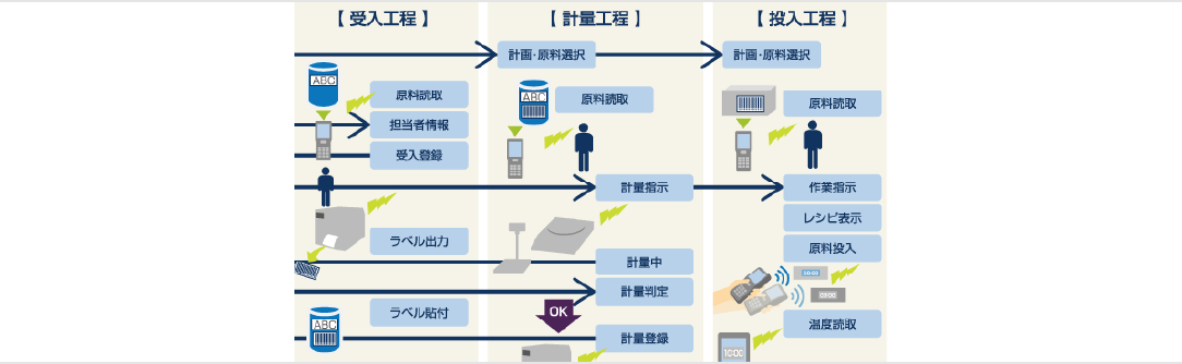 調合工程誤投入防止システム