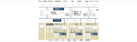 製造統合データベース